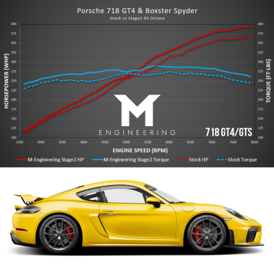 Porsche 718 GT4 GTS and Boxster M-Tuner Suite
