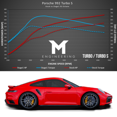 Porsche 992 Turbo M-Tuner Suite
